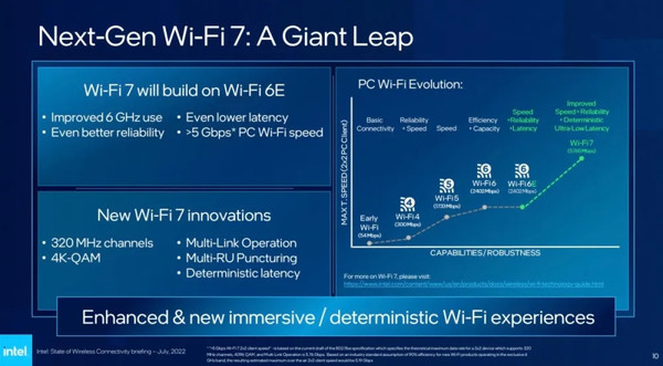 英特尔官宣：将于2024年推出第一版正式规范版Wi-Fi 7