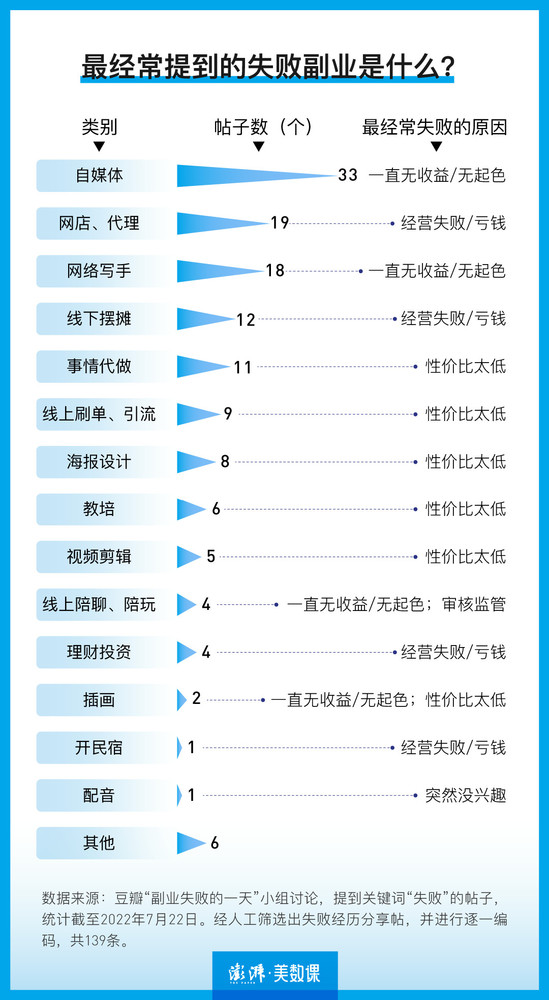 开网店、写网文？年轻人还是不要碰这些易失败副业了