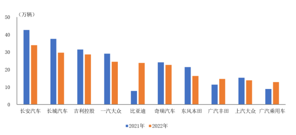 1-5月SUV销量前十车企排名出炉 占SUV总量57.2%