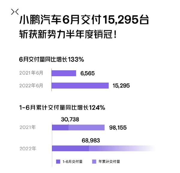 斩获多项冠军！小鹏6月交付15295台 同比增长133%