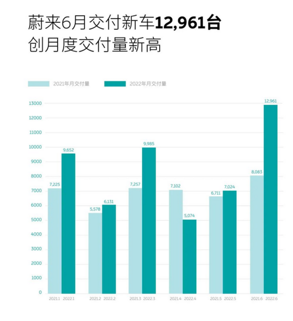 支棱起来了！蔚来6月交付12961台 同比增长60.3%