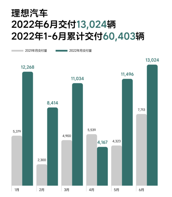 理想汽车：6月交付13024辆理想ONE 上半年销量破6万