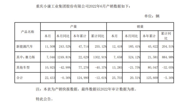 小康股份：6月新能源车增长185.41% 赛力斯销量7658辆