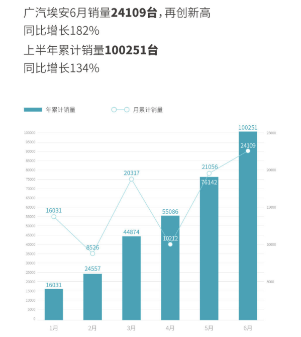 再创新高！广汽埃安：6月销量24109台 同比增长182%