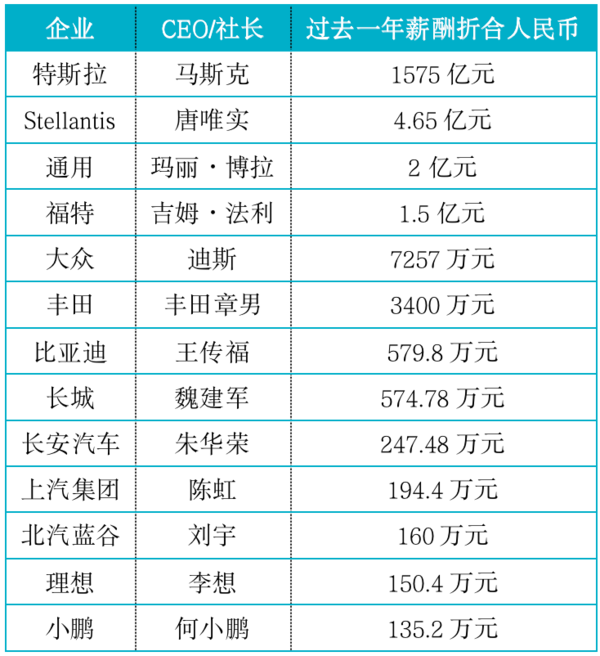 传马斯克年薪1575亿元 达何小鹏的11.6万倍 你怎么看？