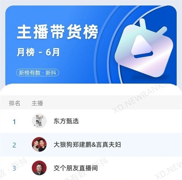 破6亿！东方甄选6月销售额抖音直播第一 交个朋友第三