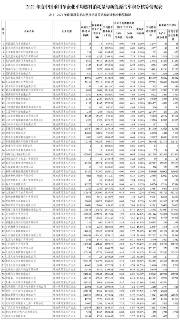 你拖后腿了吗？2021年乘用车企业平均油耗5.1L/百公里