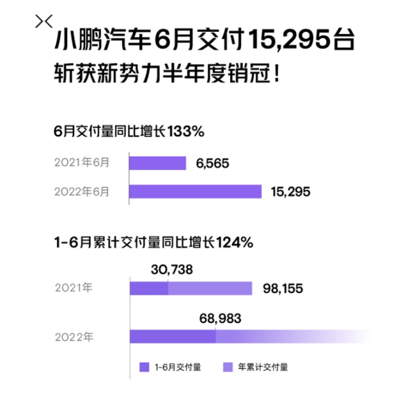 2022年悄然过半 造车新势力销量大盘点 谁能笑到最后