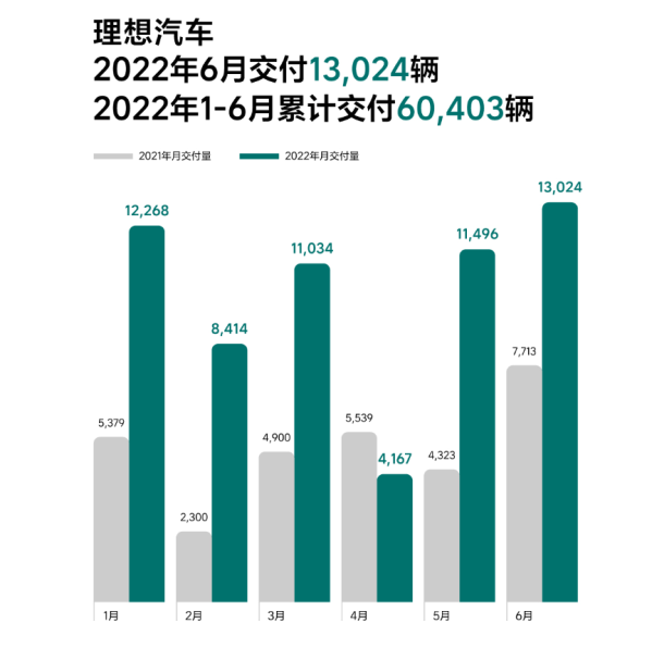 2022年悄然过半 造车新势力销量大盘点 谁能笑到最后