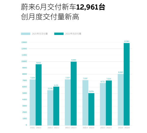 2022年悄然过半 造车新势力销量大盘点 谁能笑到最后