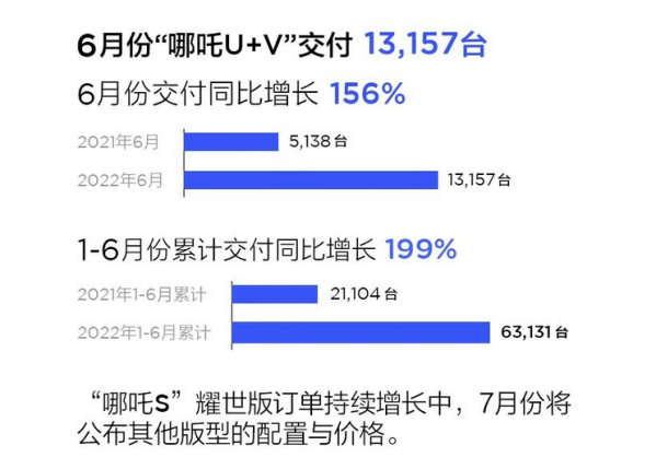 2022年悄然过半 造车新势力销量大盘点 谁能笑到最后