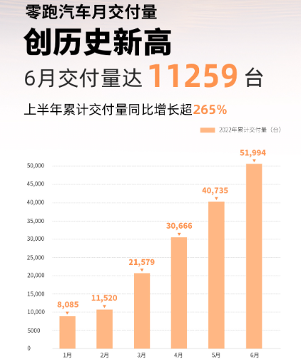 2022年悄然过半 造车新势力销量大盘点 谁能笑到最后