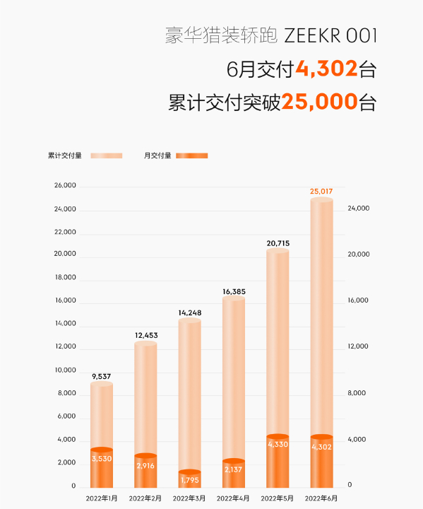 2022年悄然过半 造车新势力销量大盘点 谁能笑到最后