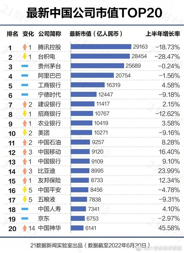 中国上市公司市值500强最新排名出炉：腾讯重返第一