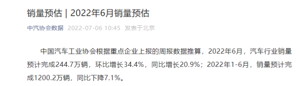 6月汽车行业销量预计完成244.7万辆 环比增长34.4%