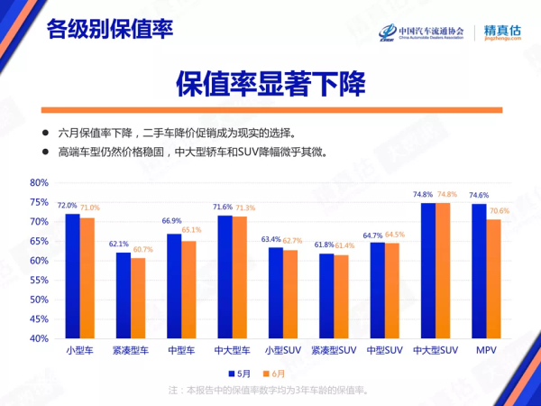 买二手车更加划算？乘联会：各级别车型保值率出现下滑