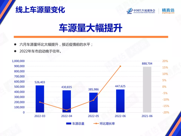 提车周期将缩短？乘联会：六月车源量回升势头迅猛