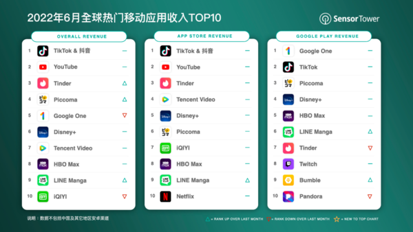 6月全球热门移动应用收入TOP10公布 腾讯视频排第七