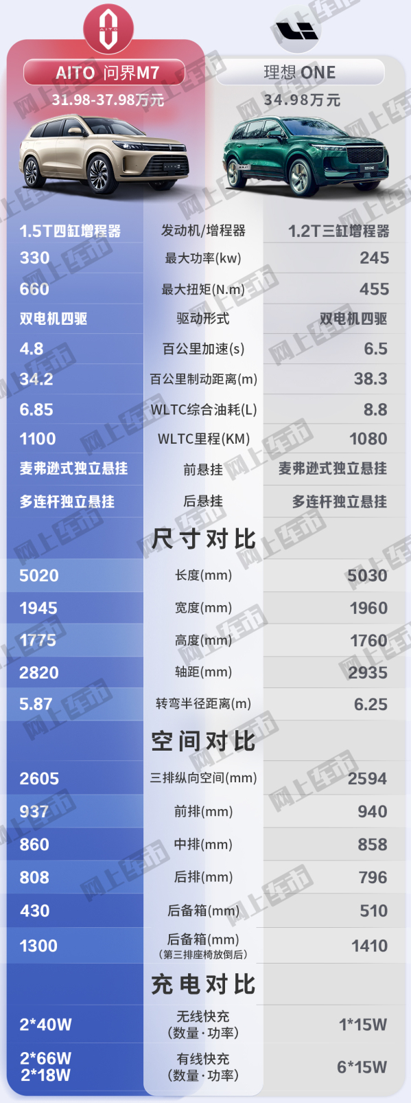 正面碰撞！问界M7与理想ONE全方位参数对比 你选谁？