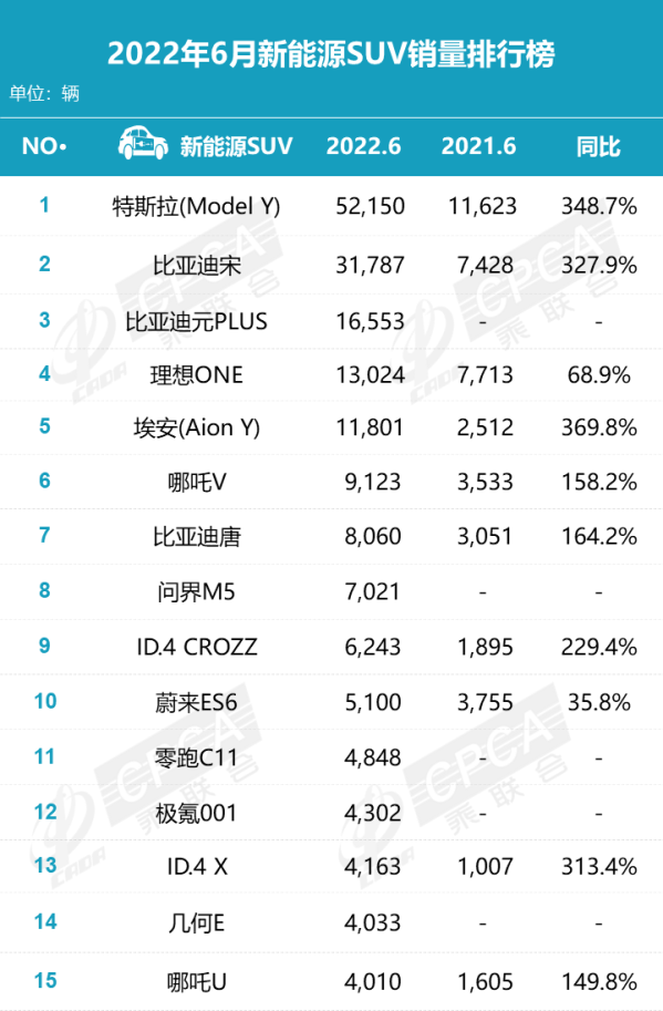 6月新能源SUV销量排行榜出炉：特斯拉Model Y夺冠