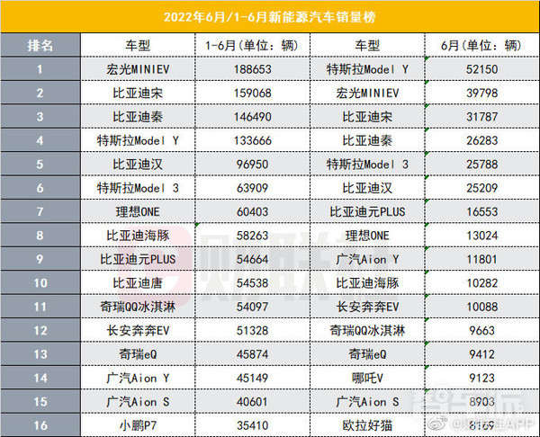 2022上半年十大爆款新能源车：比亚迪占据半壁江山