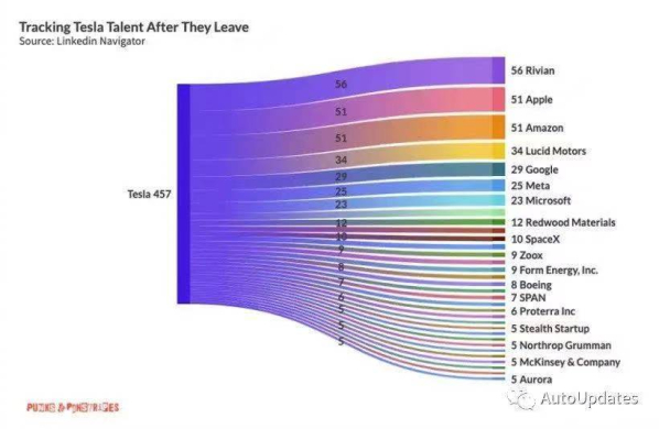特斯拉近90天共457名员工离职 其中21%加入竞争对手