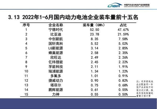 上半年动力电池企业装车量排名：宁德时代稳夺第一