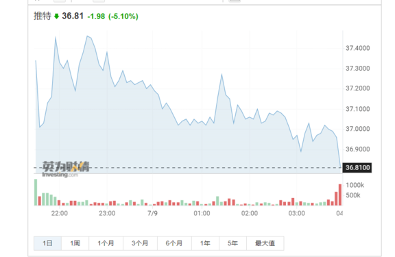 马斯克的名人效应有多强？推特股价盘前下跌近8%