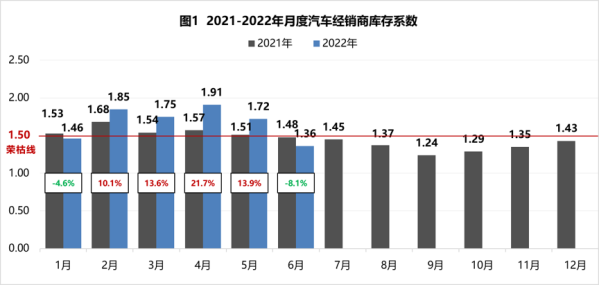 乘联会：6月汽车经销商库存系数为1.36 同比下降8.1%