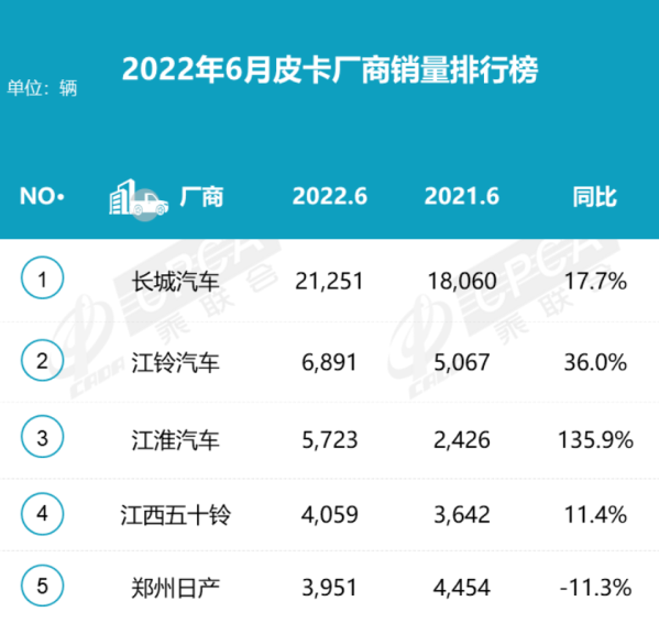 重磅！6月皮卡厂商批发销量排名出炉 长城汽车杀疯了