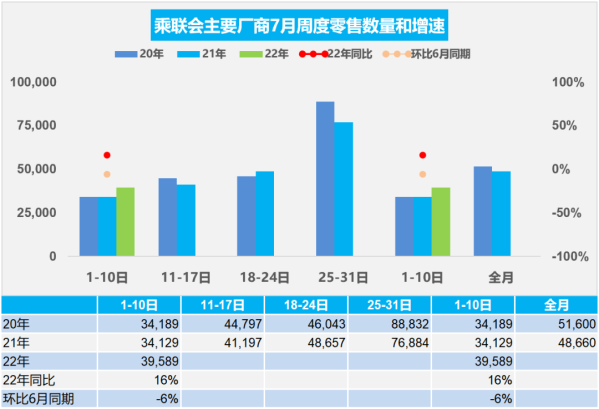 7月1-10日全国乘用车市场零售39.6万辆 同比增长16%