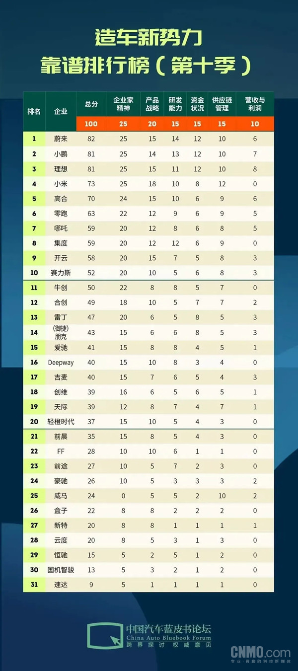 新能源车靠谱程度排名出炉：小米第四 威马在FF后面？