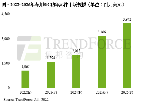 机构：今年车用SiC功率元件市场规模将突破10亿美元