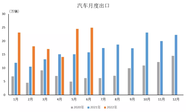 国产汽车逐渐走出家门 上半年出口增长迅速 同比增57.4%