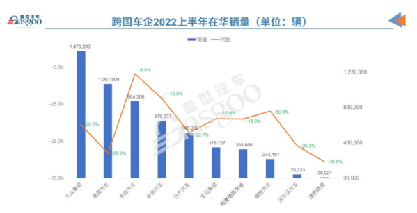 大众集团夺冠！十大跨国车企在中国市场销量排名出炉