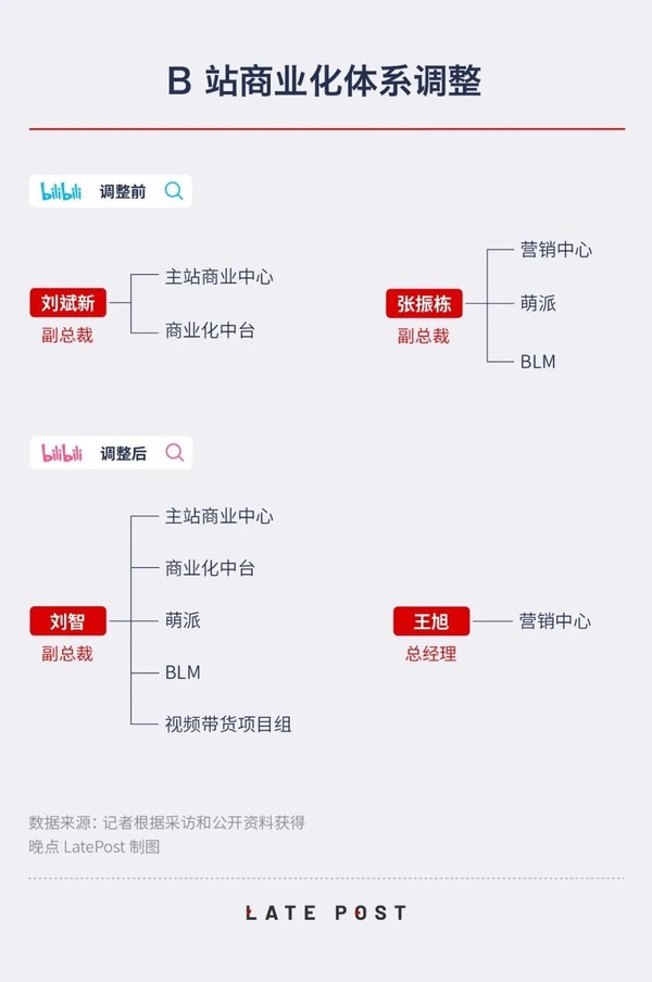 B站组织架构大调整：上半年晋升超40位中干与基干