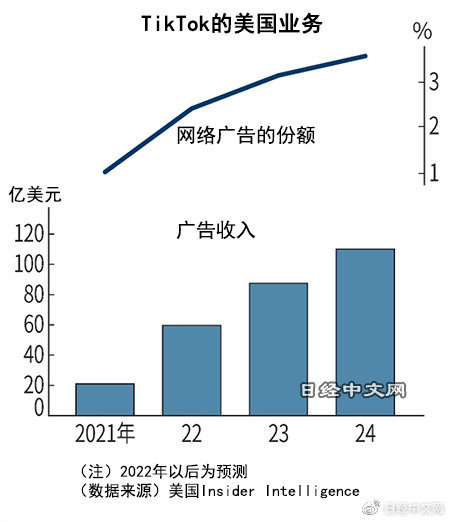 机构：预计TikTok今年在美广告收入将达59.6亿美元