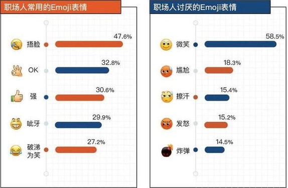 网络表情成职场人沟通刚需 捂脸最受欢迎 最讨厌的是它