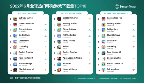 最新全球热门移动游戏下载量TOP10：跑酷游戏夺冠