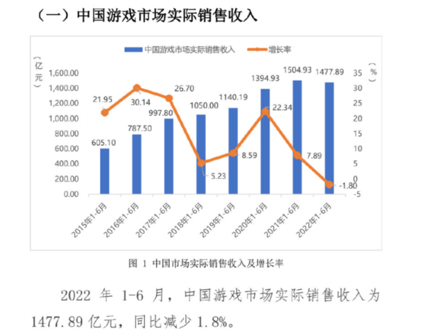 中国游戏市场上半年收入1477亿元 你贡献了多少？