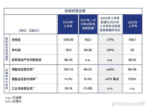 Stellantis集团2022年上半年业绩破纪录 营收6055亿！