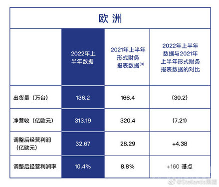 Stellantis集团2022年上半年业绩破纪录 营收6055亿！