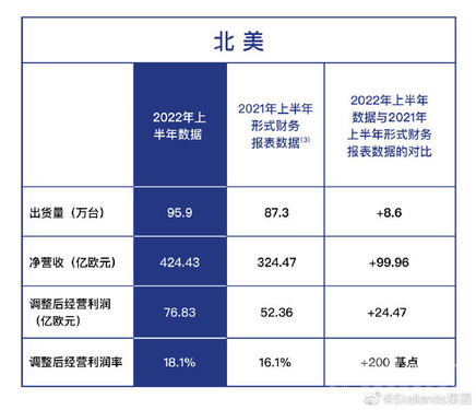 Stellantis集团2022年上半年业绩破纪录 营收6055亿！