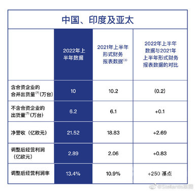 Stellantis集团2022年上半年业绩破纪录 营收6055亿！