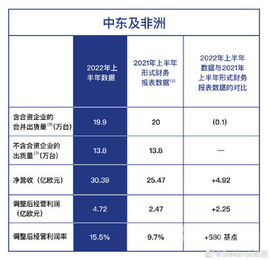 Stellantis集团2022年上半年业绩破纪录 营收6055亿！