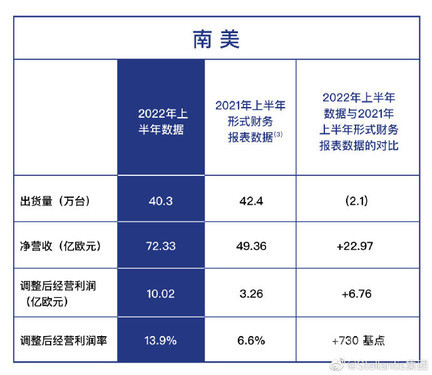 Stellantis集团2022年上半年业绩破纪录 营收6055亿！