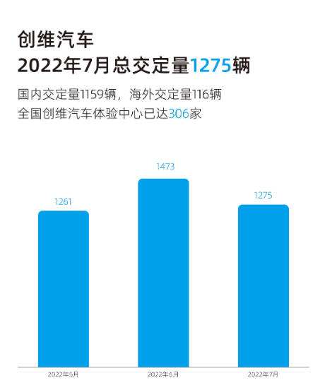 顺利收官！创维汽车七月总交定1275辆 体验中心超300家