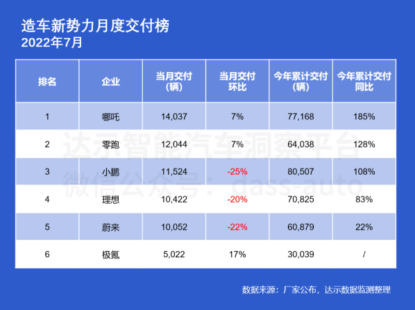 造车新势力最新交付排行榜 蔚小理集体下滑 第一有点强