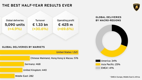 兰博基尼上半年全球交付新车5090台 利润增长近70%