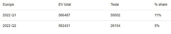 特斯拉欧洲市场销量减半 份额跌至5% 马斯克救一下
